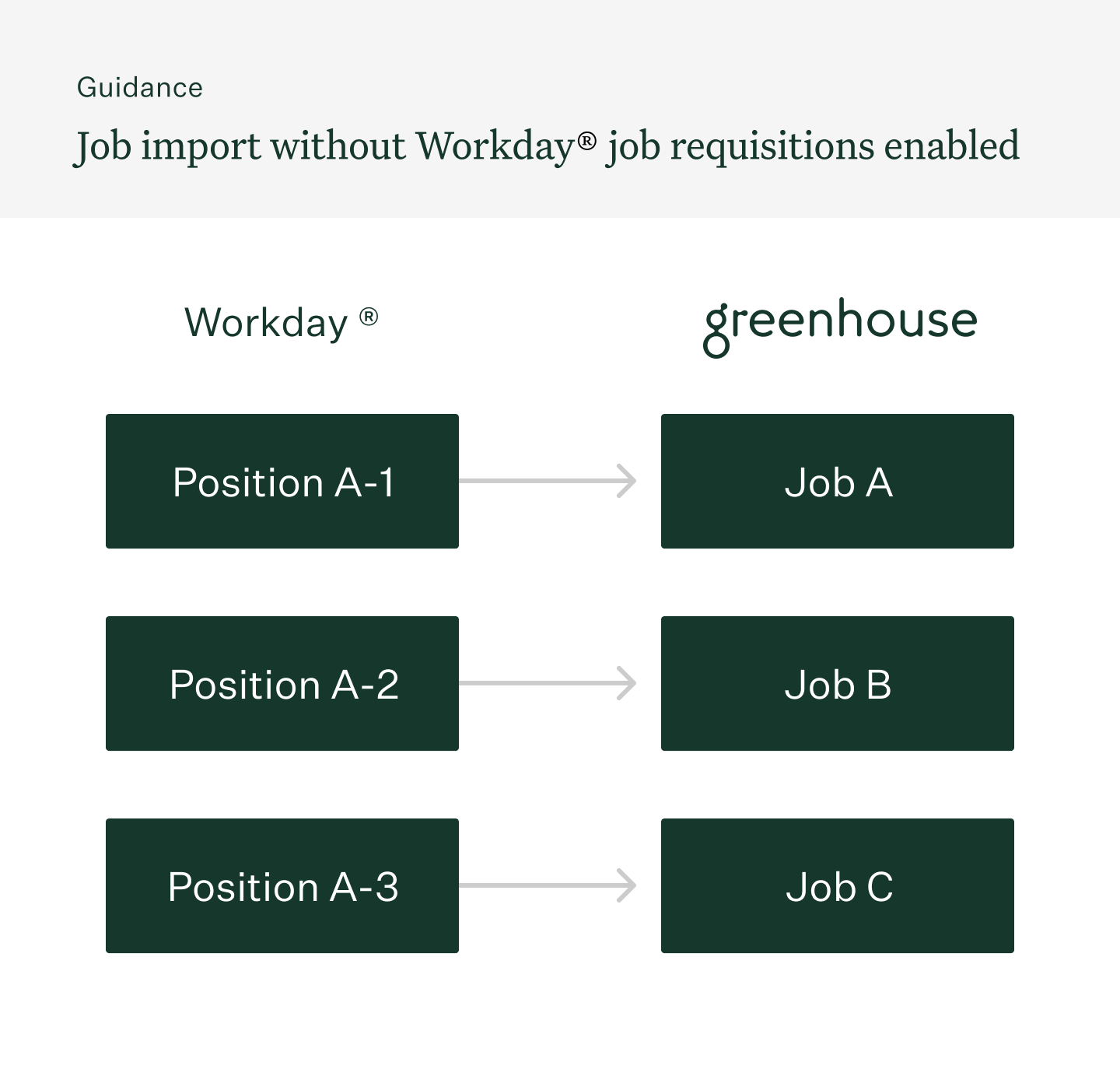 Diagram of an example job import without job requisitions enabled, which shows a Workday Requisition A-1 flowing to Greenhouse Recruiting Job A, and so on