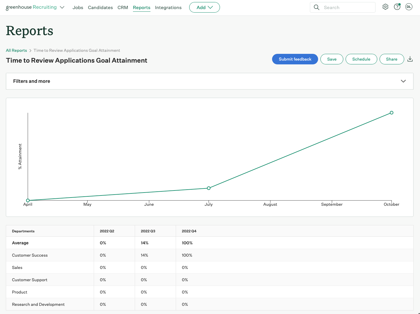 Screenshot of an example time to review applications goal attainment report