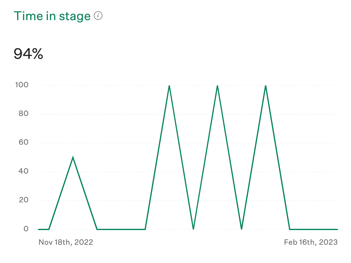 Time-in-stage-widget-from-goals-report-dashboard.png