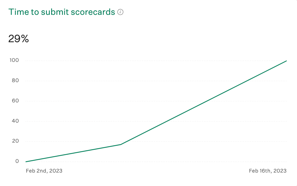 Time-to-submit-scorecards-widget-on-goals-report-dashboard.png