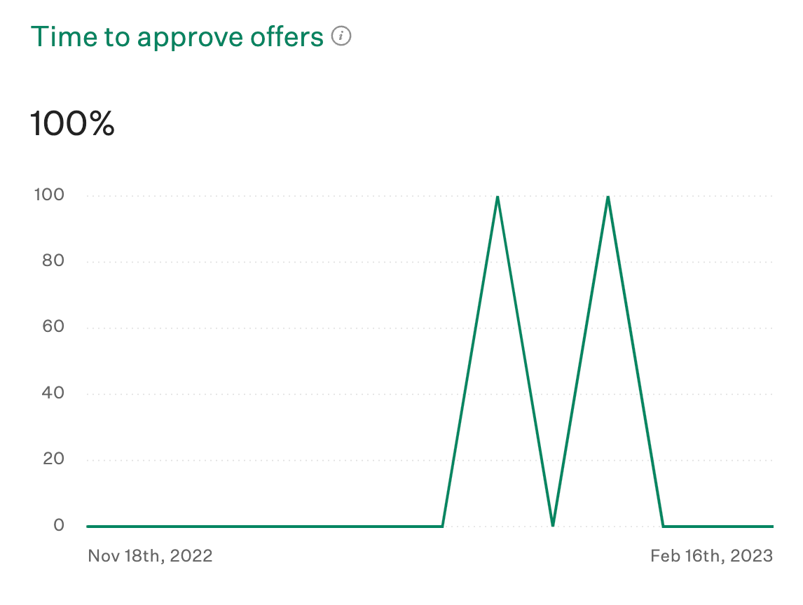 Time-to-approve-offers-widget-from-the-goals-report-dashboard.png