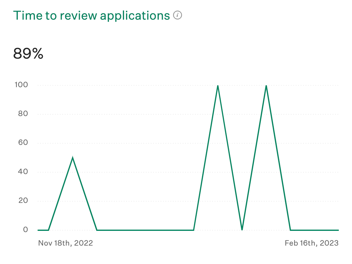 Time-to-review-applications-widget-from-the-goals-report-dashboard.png