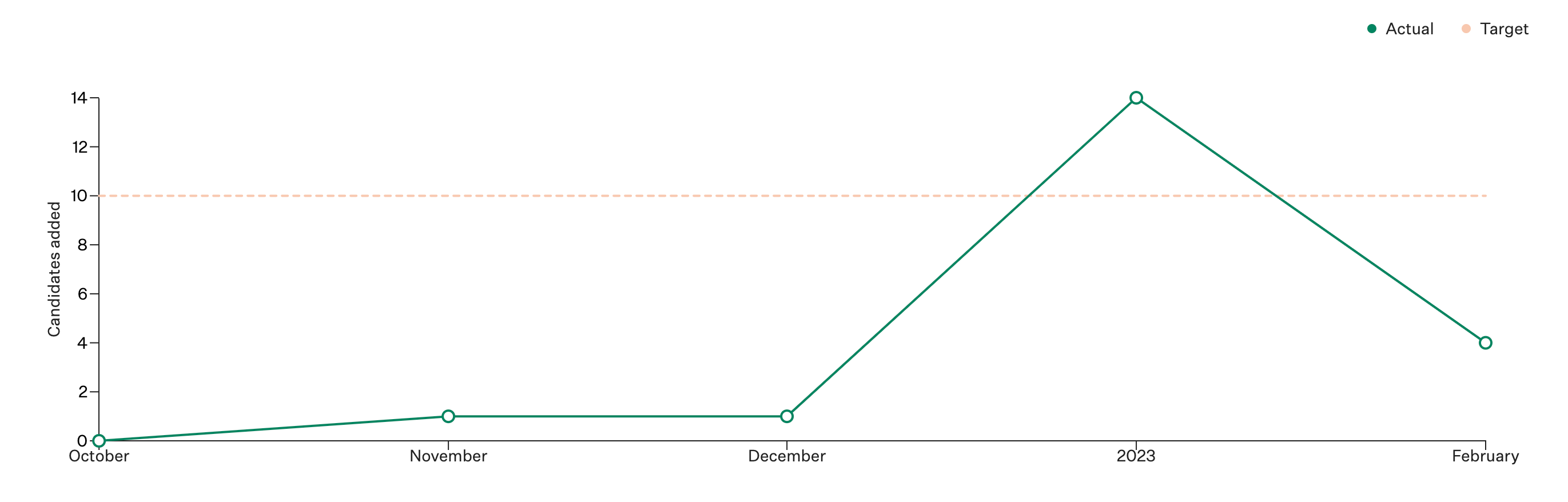 individual-goals-over-time-report-visualization-with-graph.png