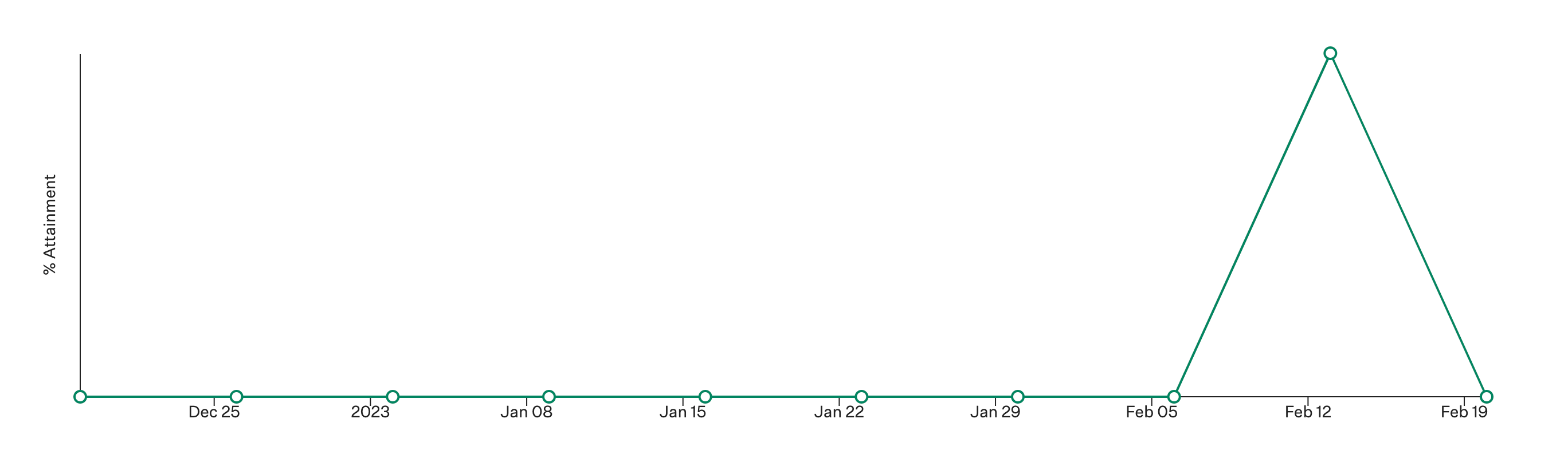 Time-to-submit-scorecards-report-visualization-graph.png