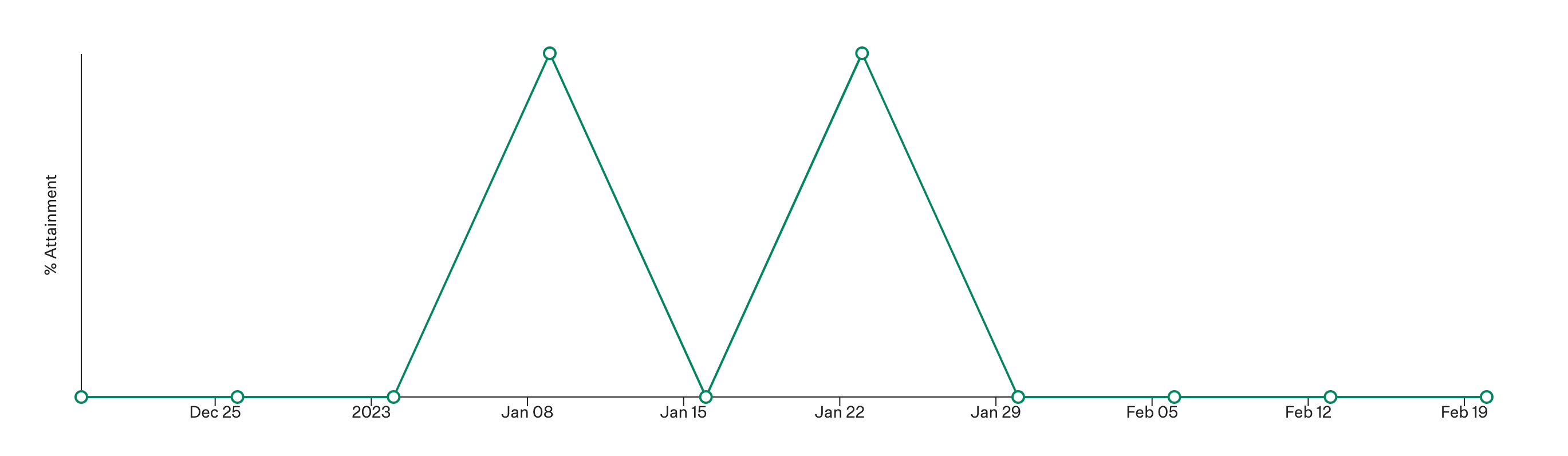 Time-to-approve-offer-goal-report-visualization-graph.png