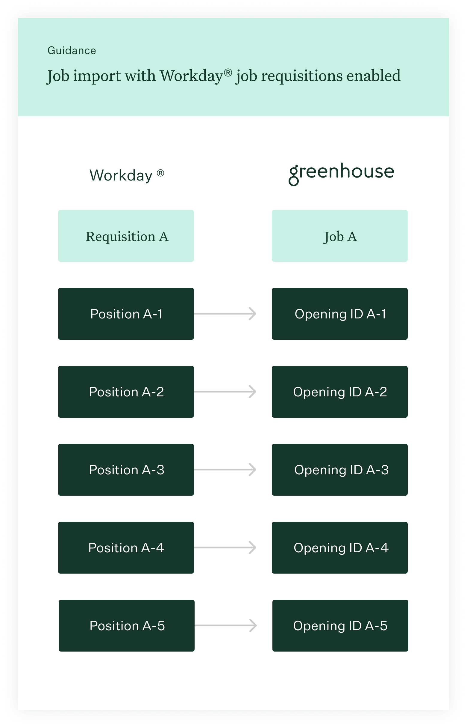 Diagram of an example job import with job requisitions enabled, which shows a Workday Requisition A with Position A-1 flowing to Greenhouse Recruiting Job A with Opening ID A-1, and so on