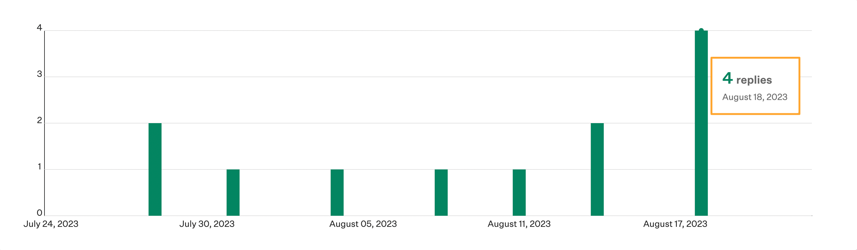 Prospects replied report visualization with hover details highlighted for one data point