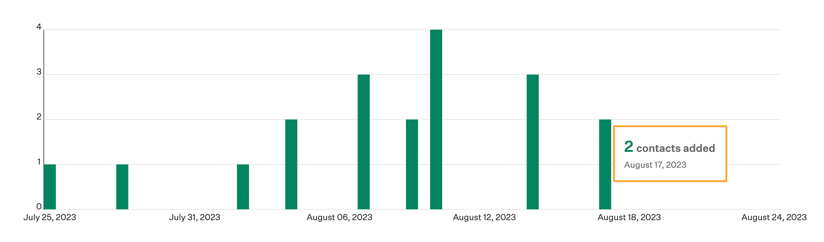 Prospects added report visualization with hover data highlighted