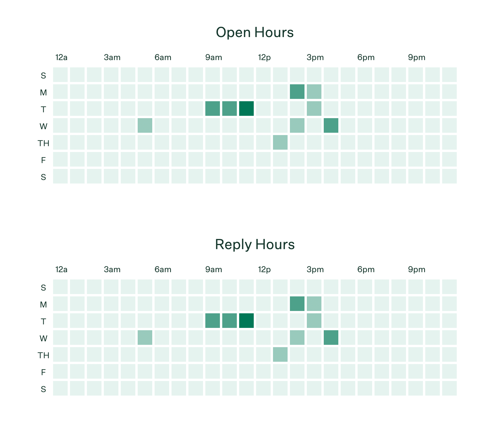 Prospect activity report open hours and reply hours visualizations