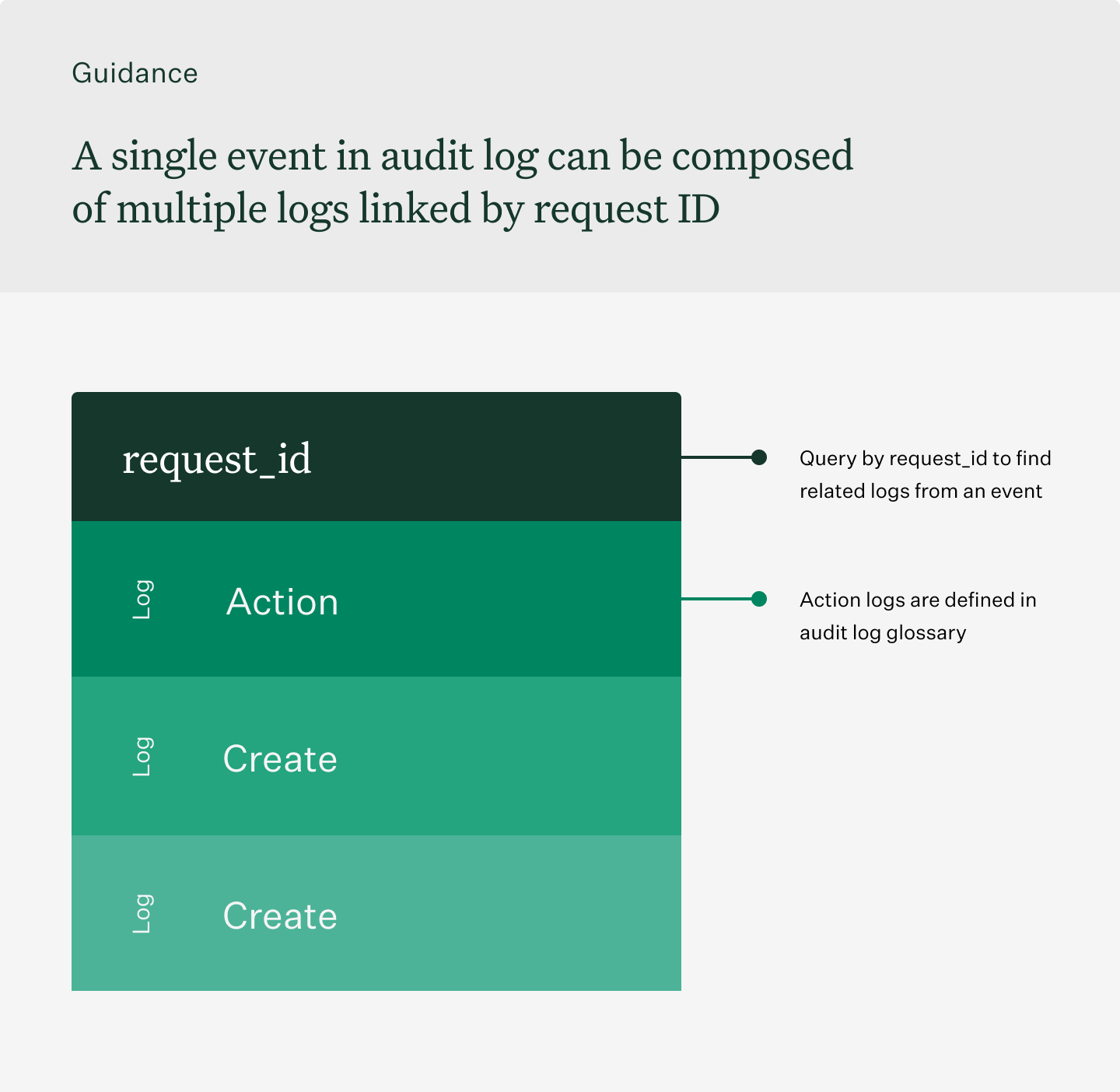 An infographic says Guidance - A single event in audit log can be composed of multiple logs linked by request ID - then shows an infograph of a request_id block leading to multiple 'action' and 'create' logs in audit log. It says, query by request_id to find related from an event. It says, action logs are defined in audit log glossary