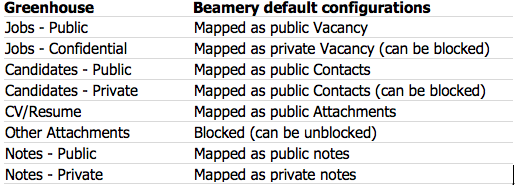 Beamery integration image