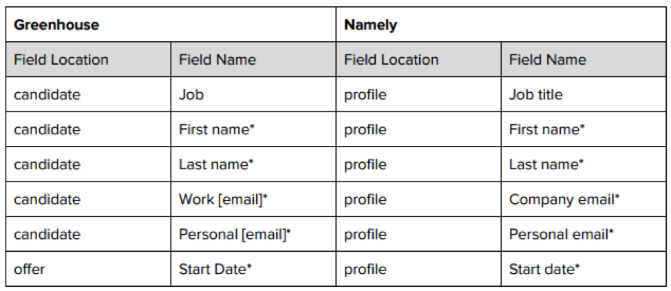 Namely integration image