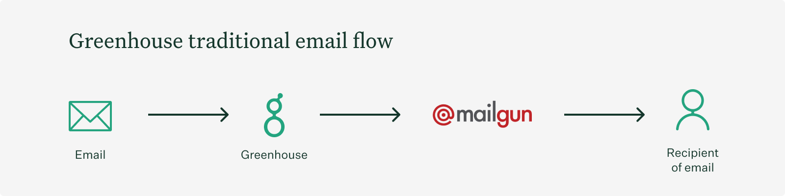 Screenshot of traditional email flow