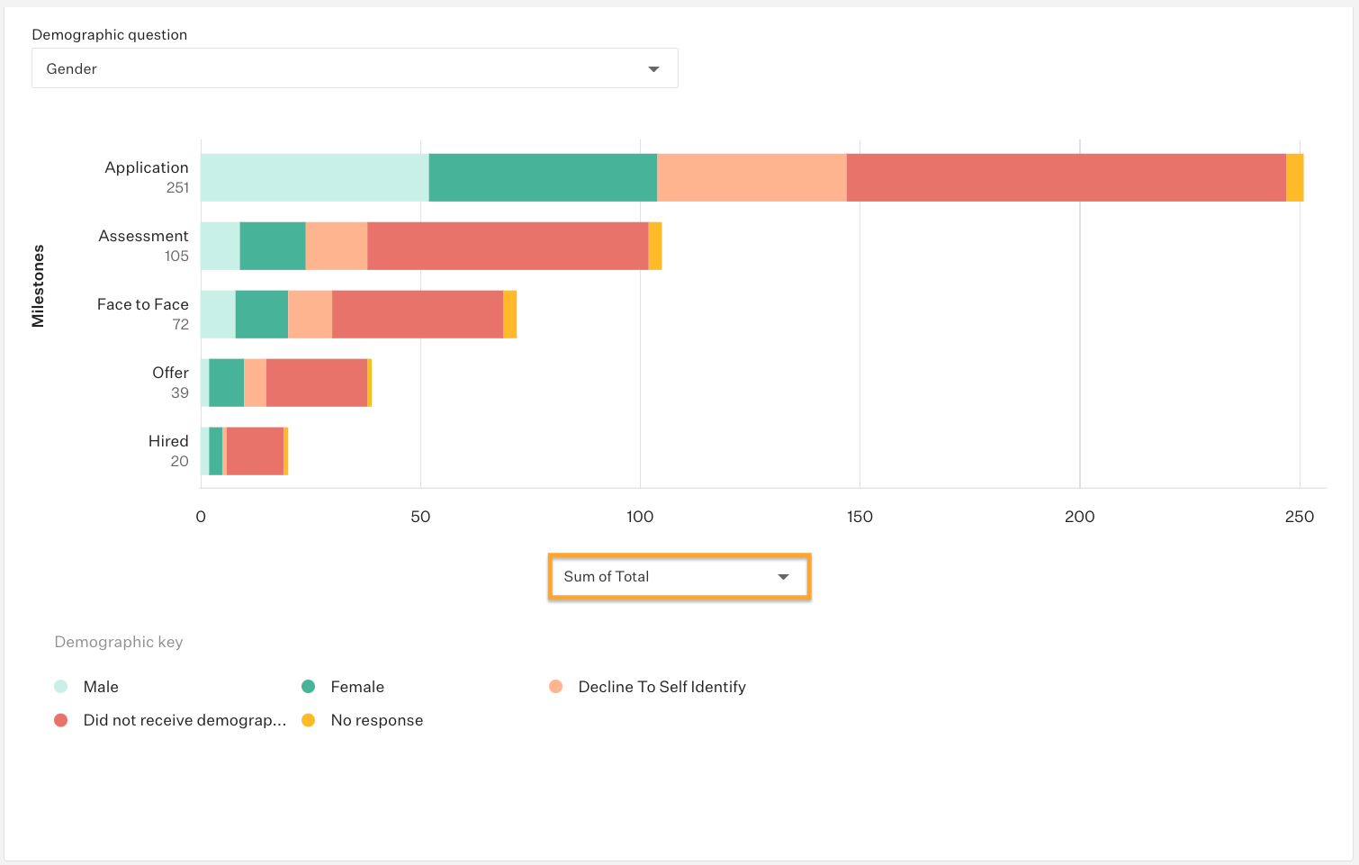 Screenshot of pipeline by demographic visualization
