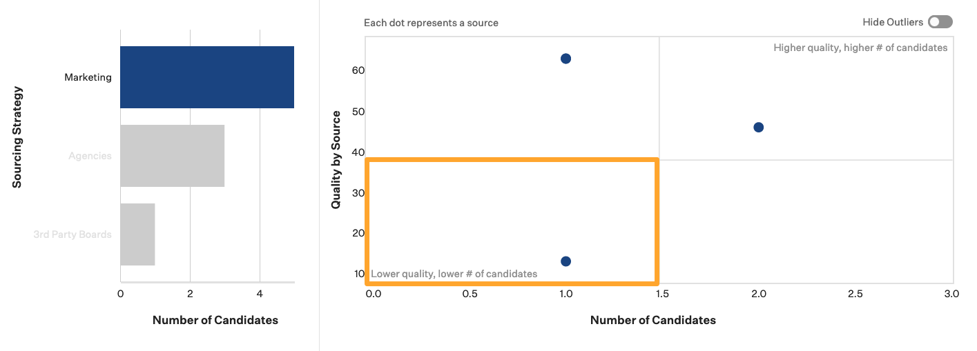 Screenshot of an example candidate quality by source report visualization showing poor quality sources