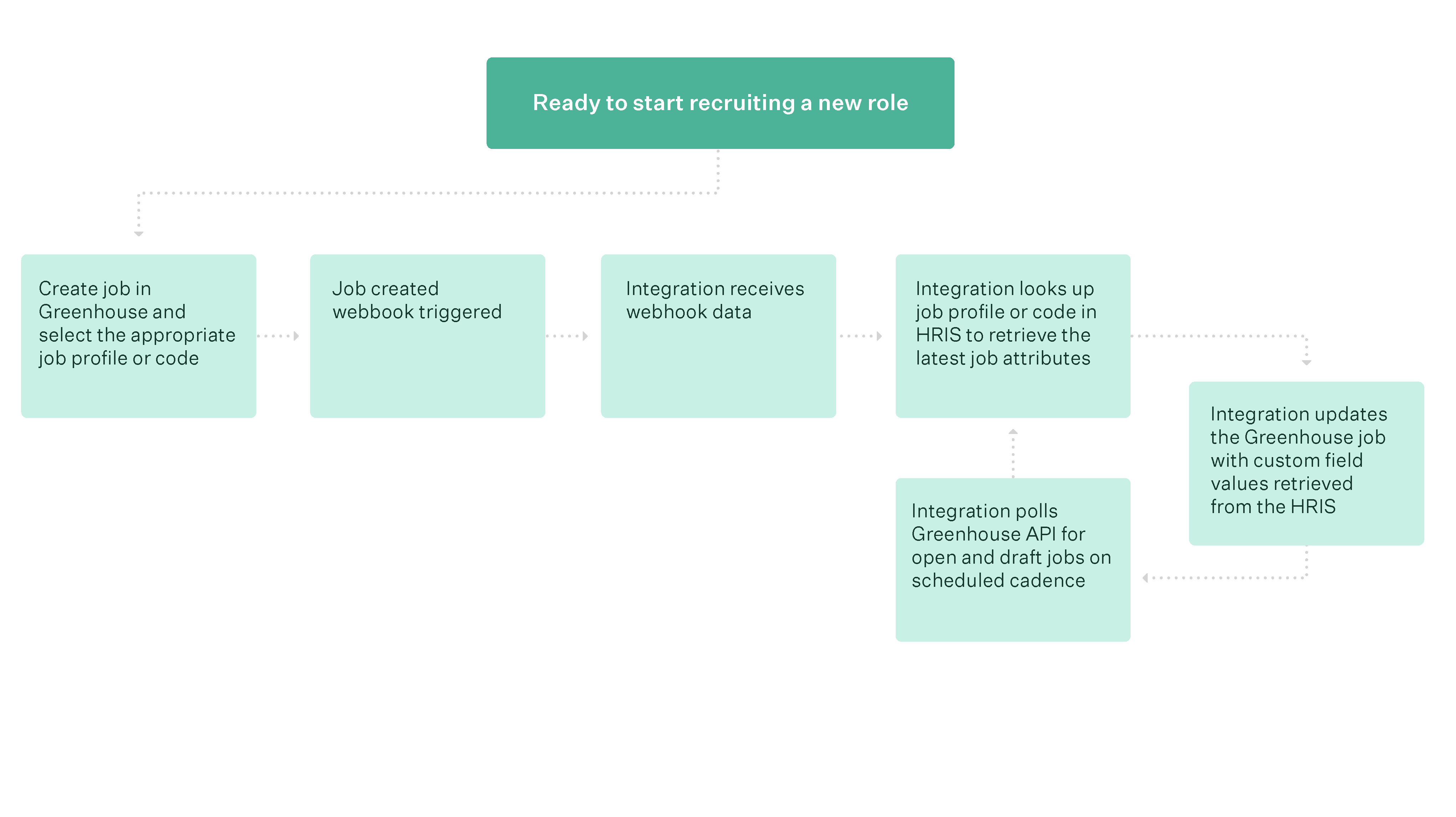 2021-12-webhook-initiated-job-import-diagram.png