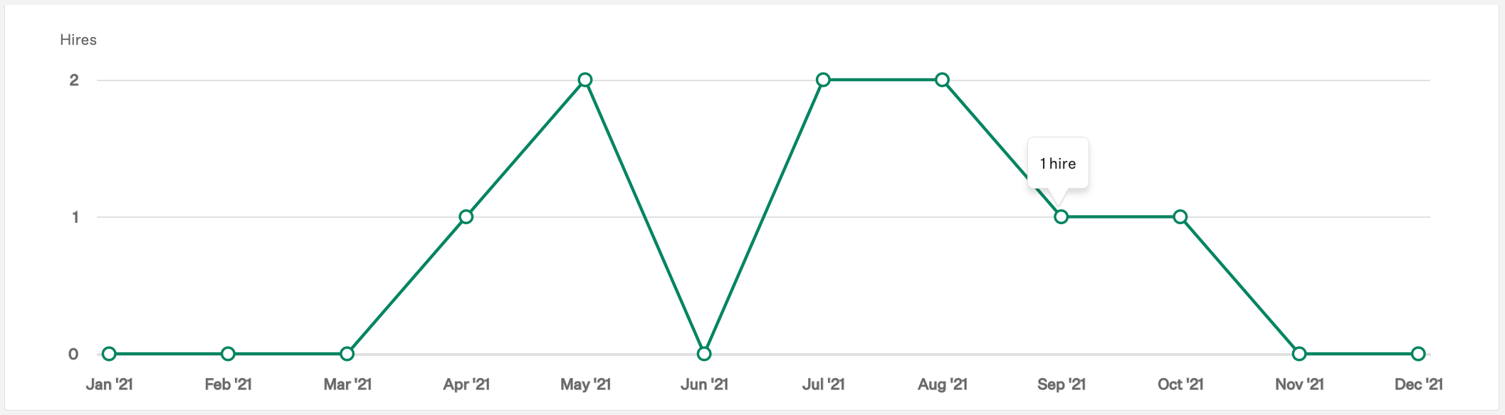 Screenshot of hover over the number of hires visualization