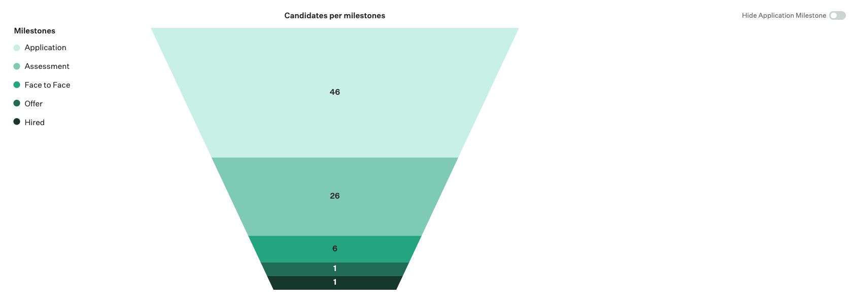 Screenshot of applicant funnel on pipeline history and pass-through rates report