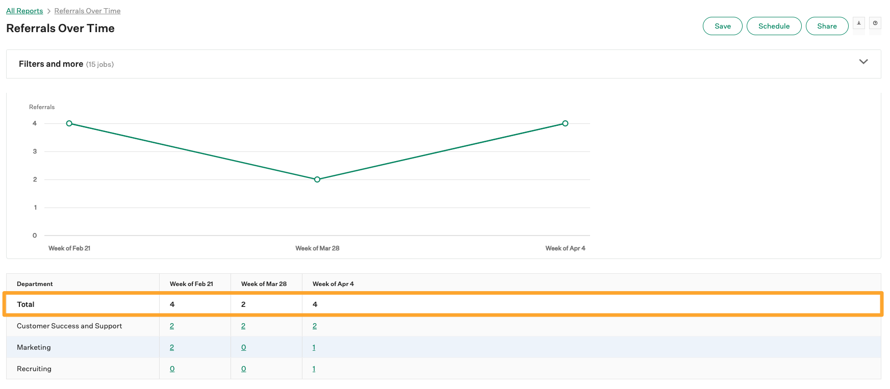Screenshot of referrals over time report visualization