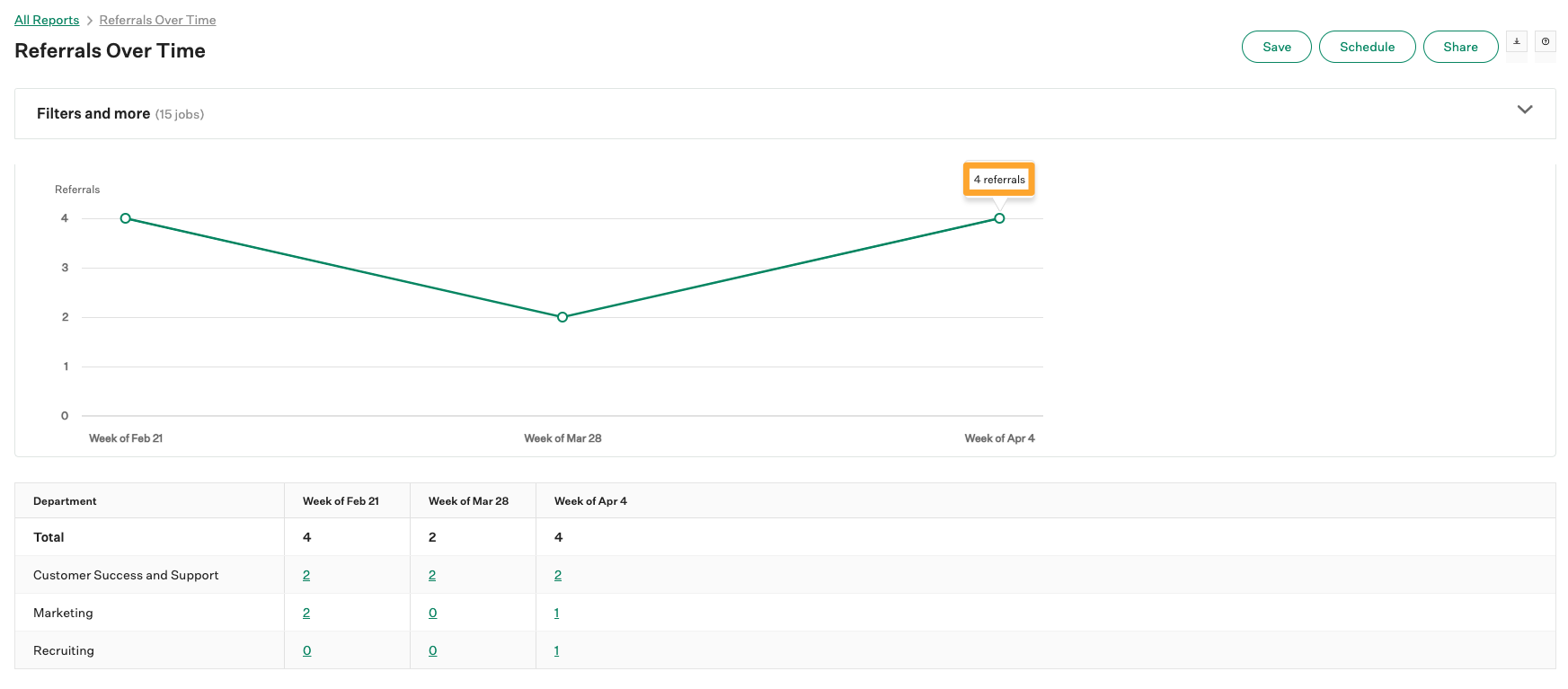 Screenshot of referrals over time detailed visualization