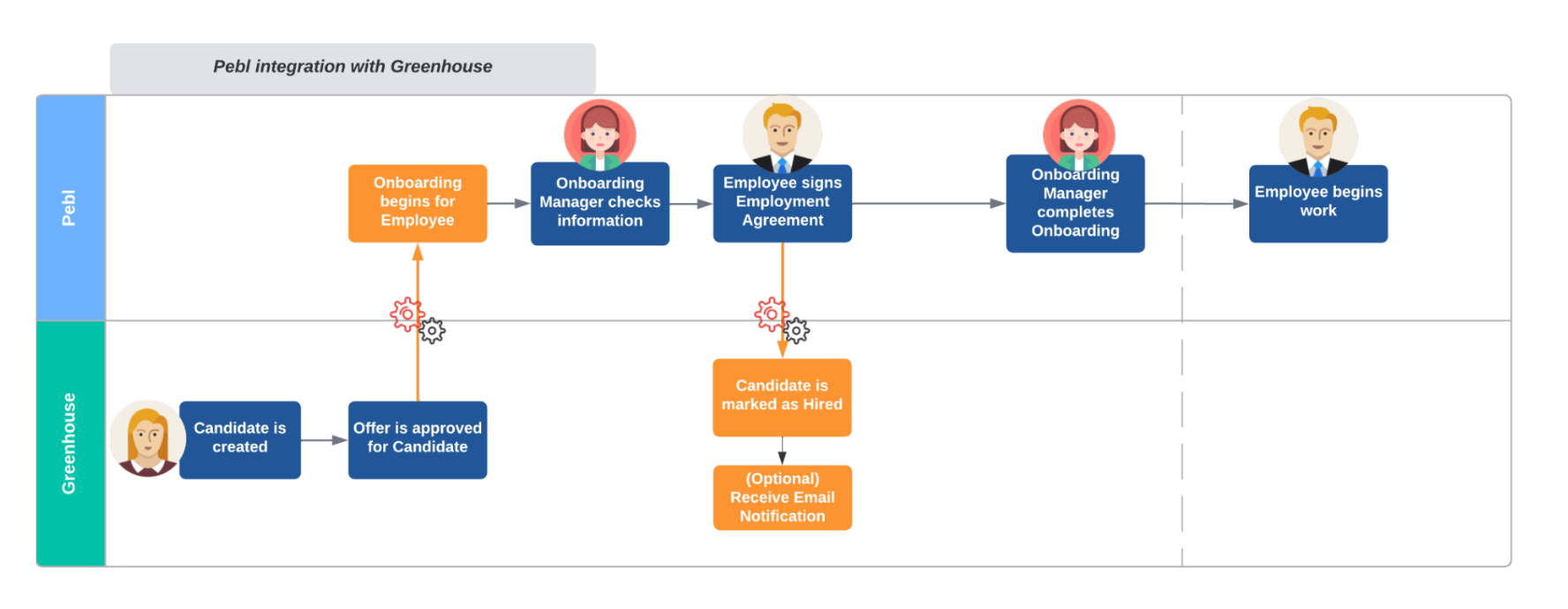 Overview diagram of the Pebl and Greenhouse Recruiting integration