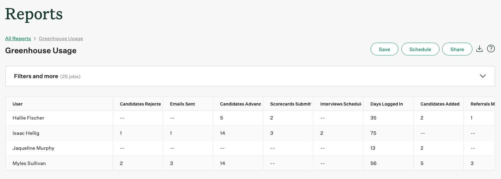 Screenshot of an example Greenhouse usage report