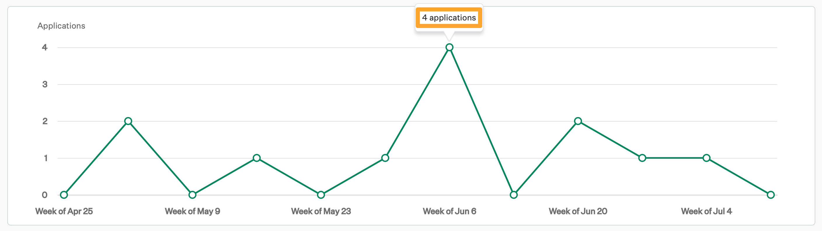 Screenshot of an example visualization on the Applications over time report