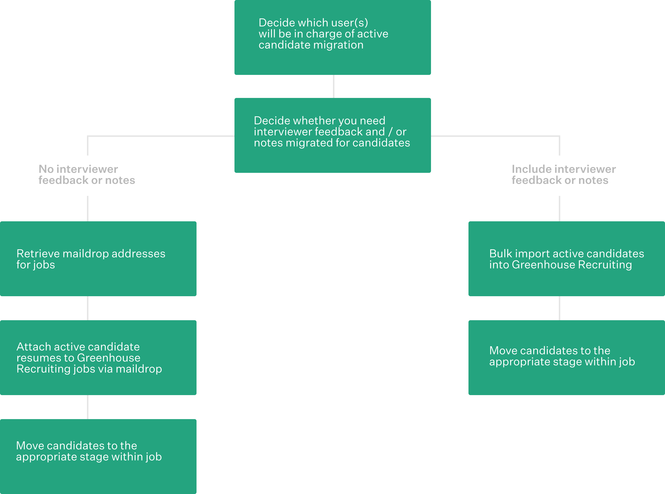 Active-candidate-migration-flowchart.png