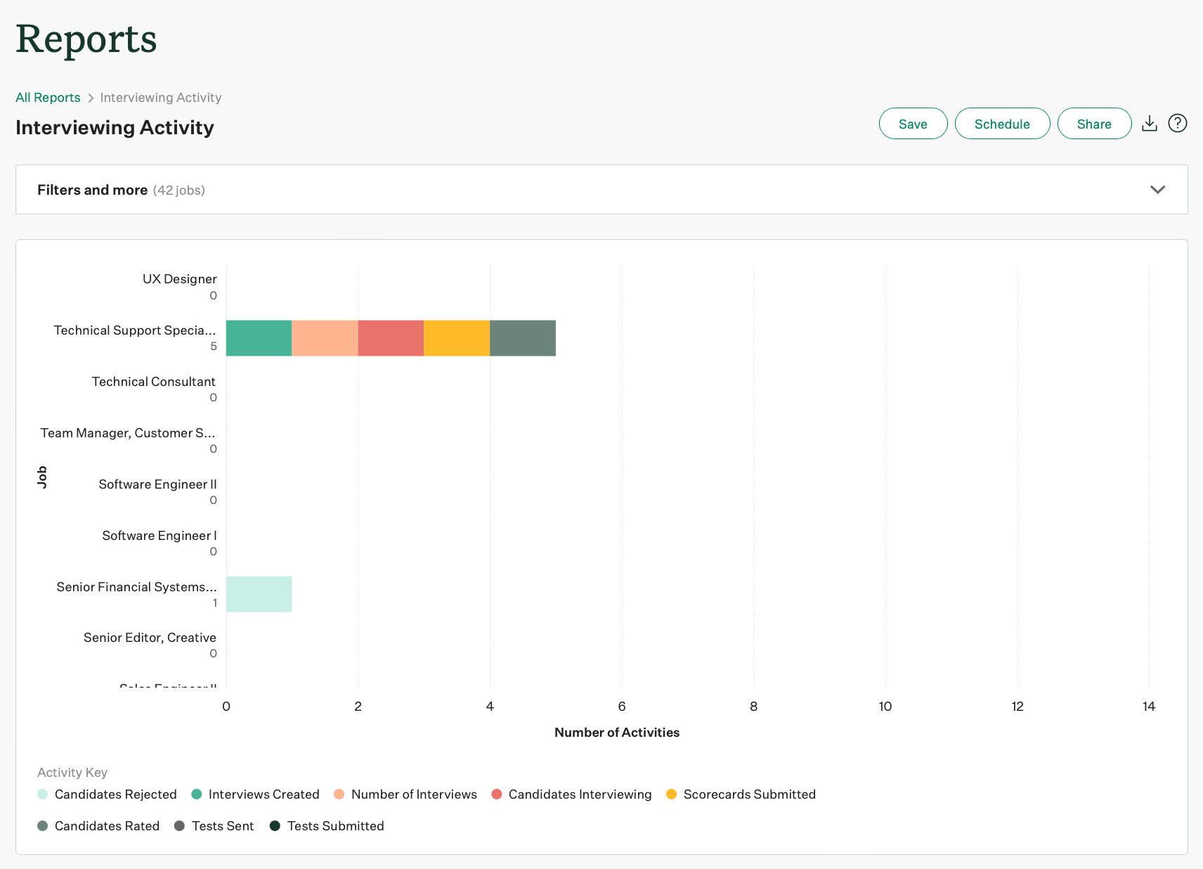 Screenshot of interviewing activity per job report visualization