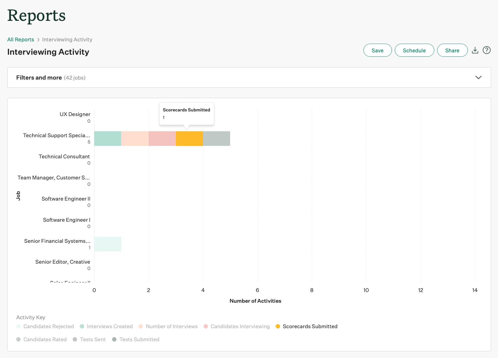 Screenshot of interviewing activity per job report visualization details