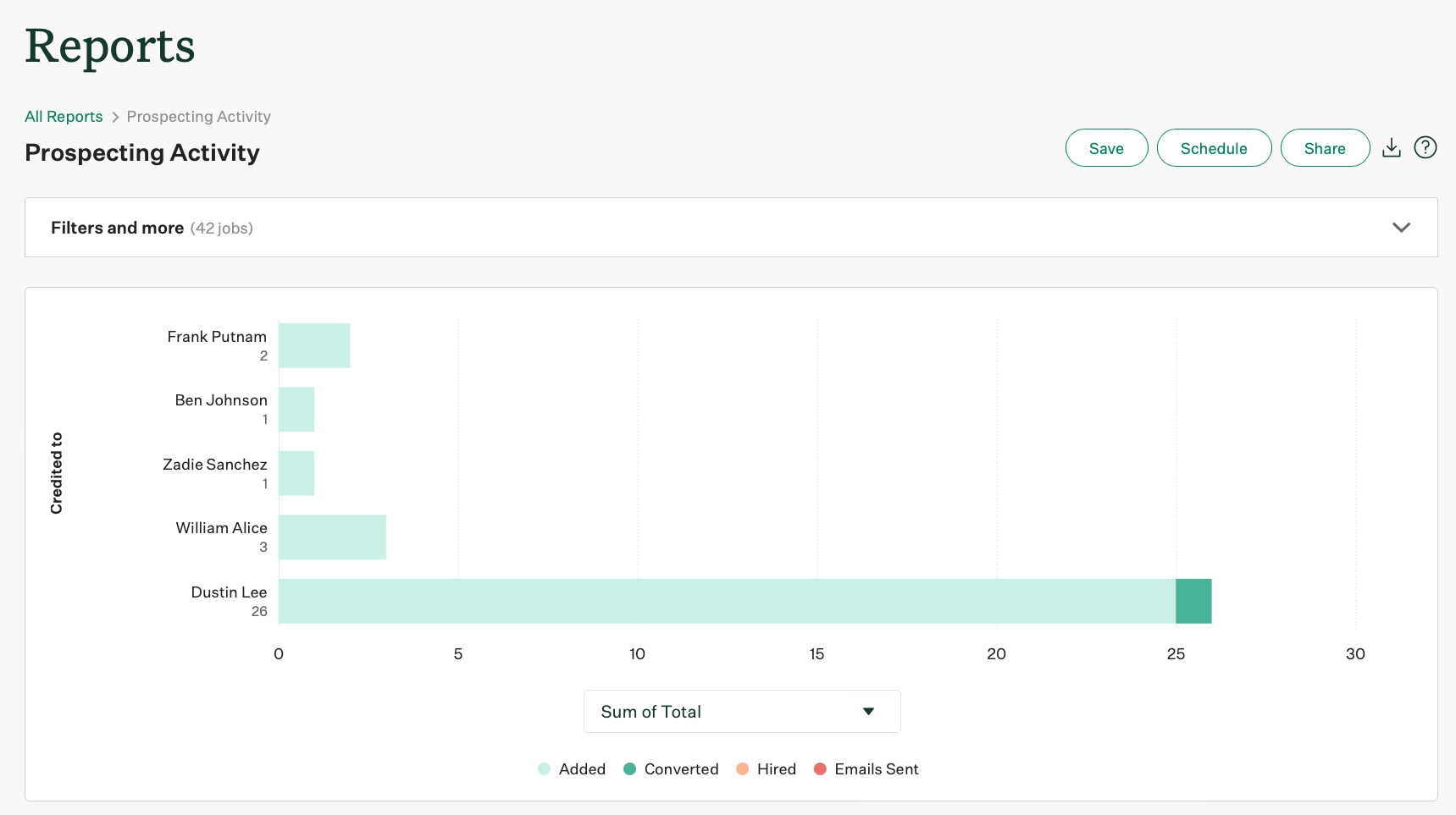 Screenshot of prospecting activity report visualization