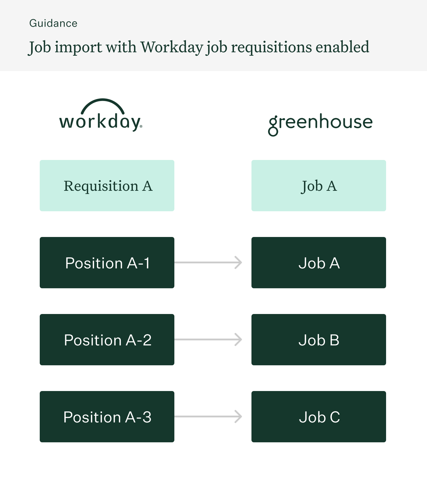 Integrate Greenhouse Recruiting with Workday position management