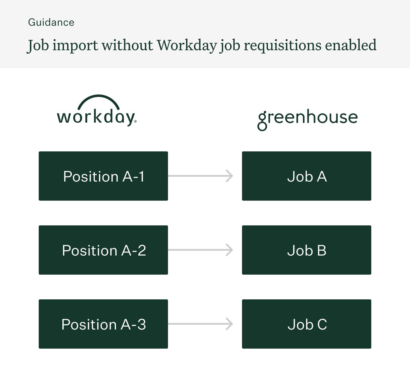 Diagram of Job Import without Workday job requisitions enabled