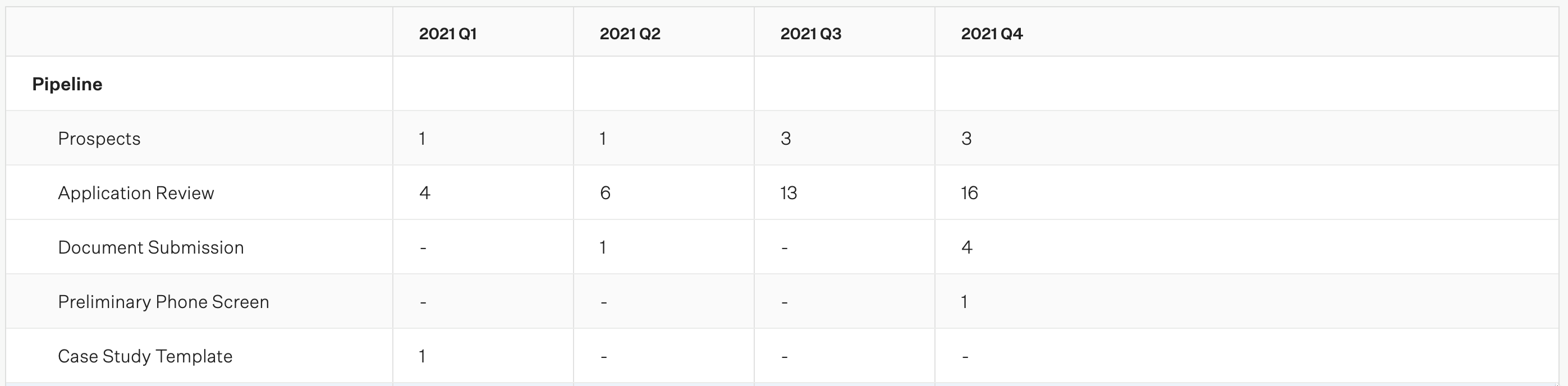 Screenshot of pipeline snapshots over time pipeline