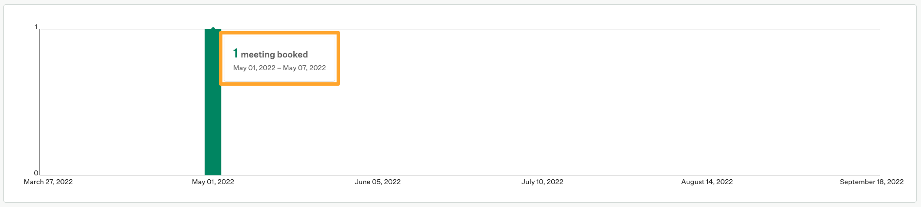Screenshot of an example visualization on a meetings booked report