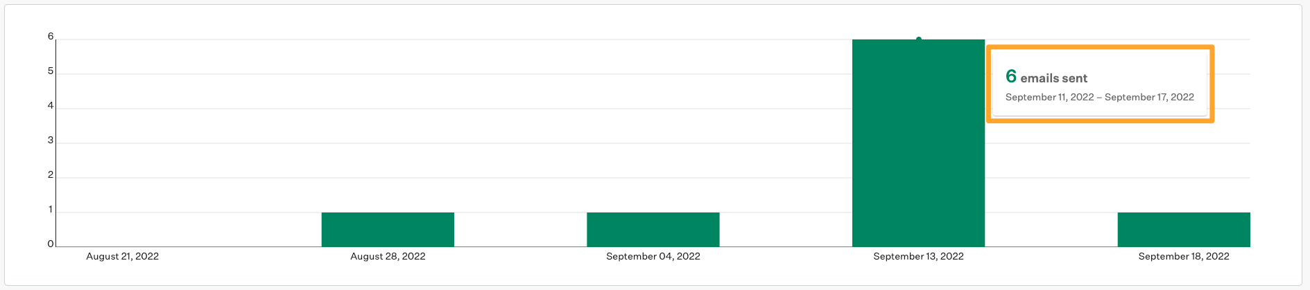 Screenshot of an example visualization on a messages sent report