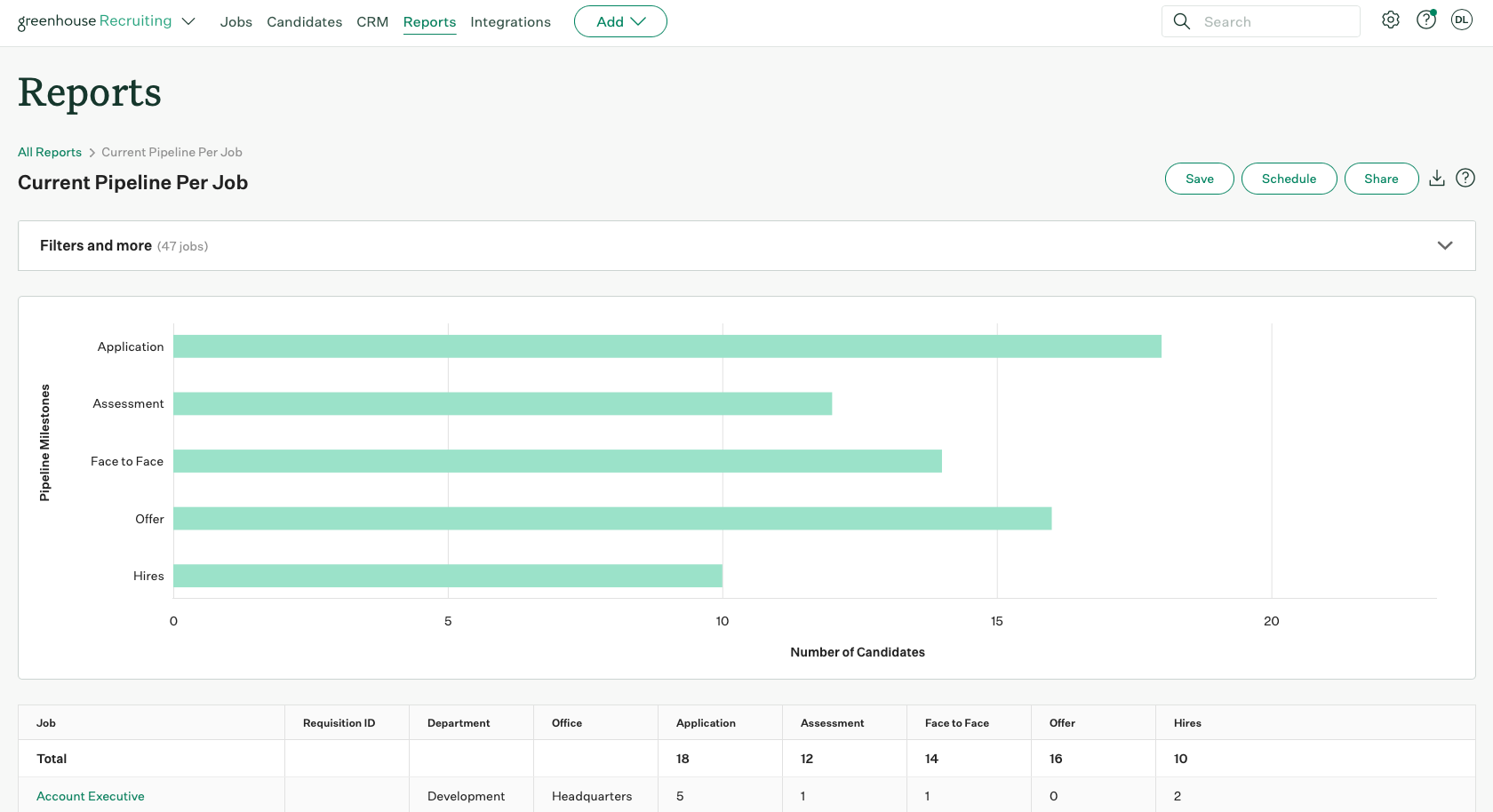 Screenshot of an example current pipeline per job report