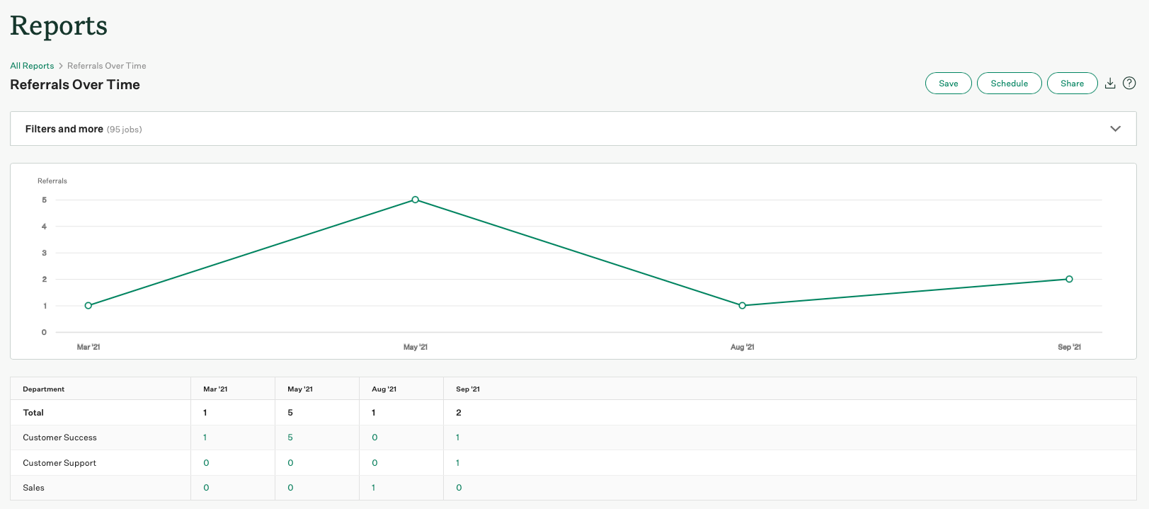 Screenshot of an example referrals over time report