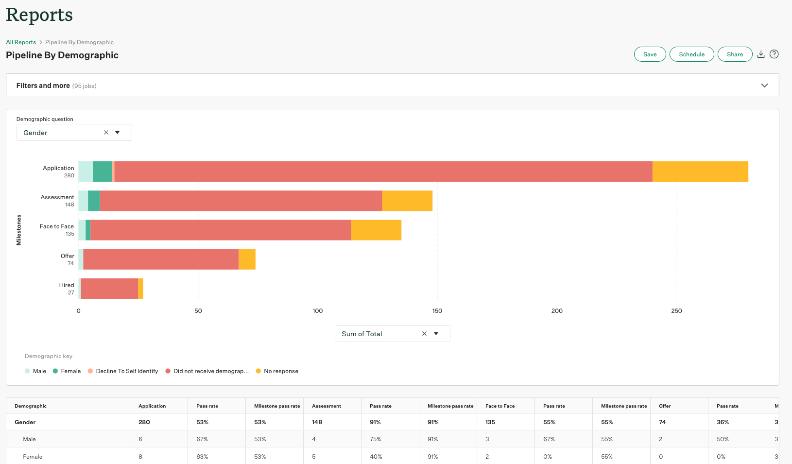 Screenshot of an example pipeline by demographic report