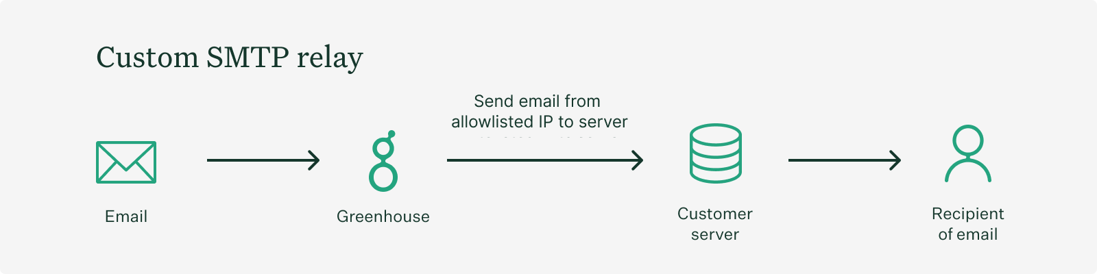 Screenshot of custom SMTP email flow