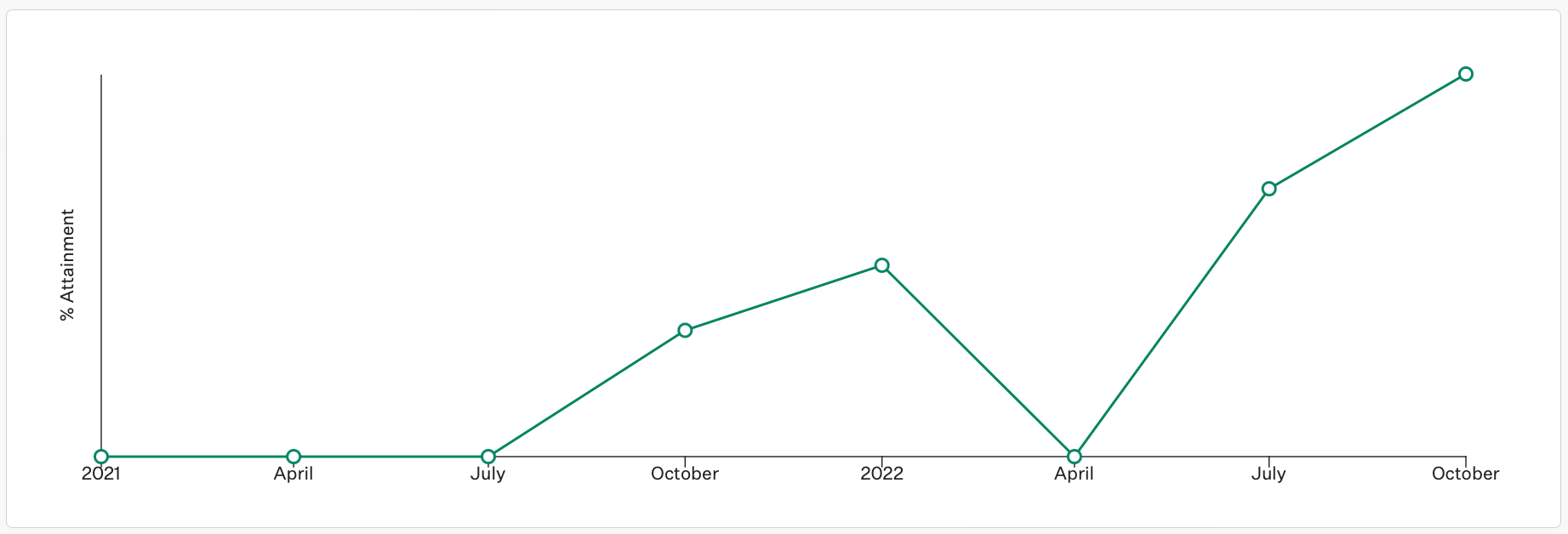 Screenshot of time in stage goal attainment visualization